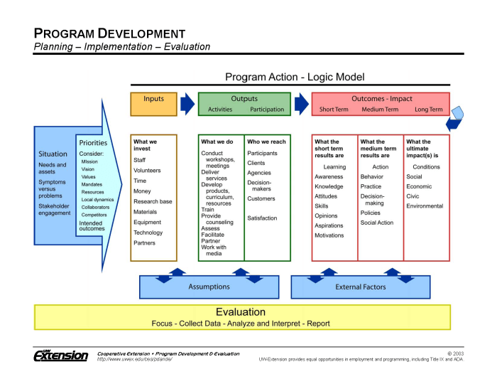Logic Model Resources