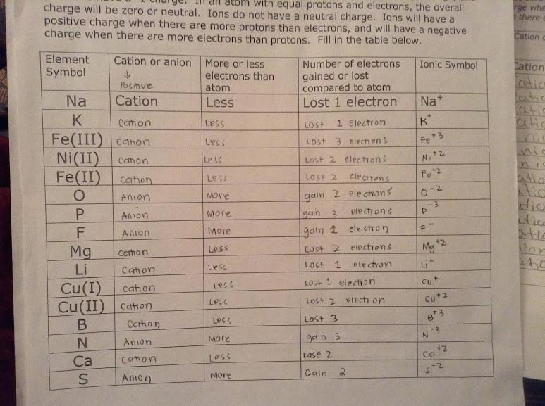 Valence Electrons Worksheet Answers