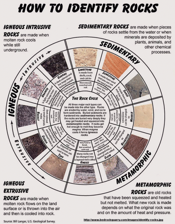 Identifying Rocks