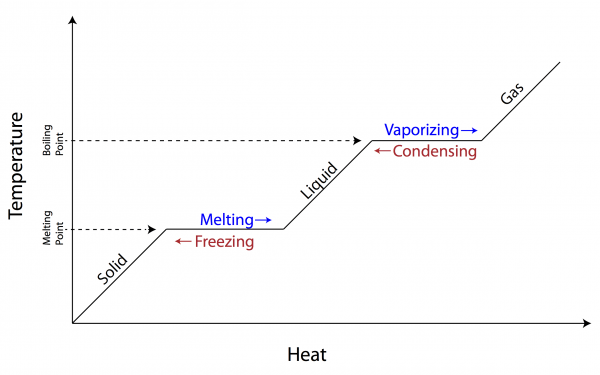 Phase Change Diagram Worksheet
