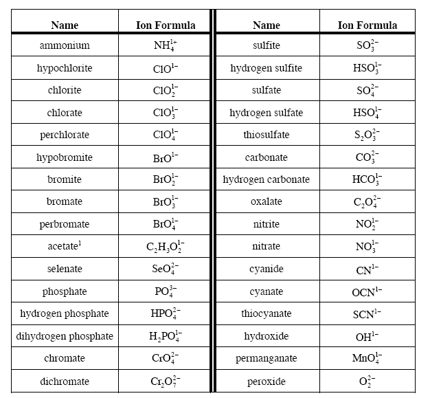 Polyatomic Ions Worksheet