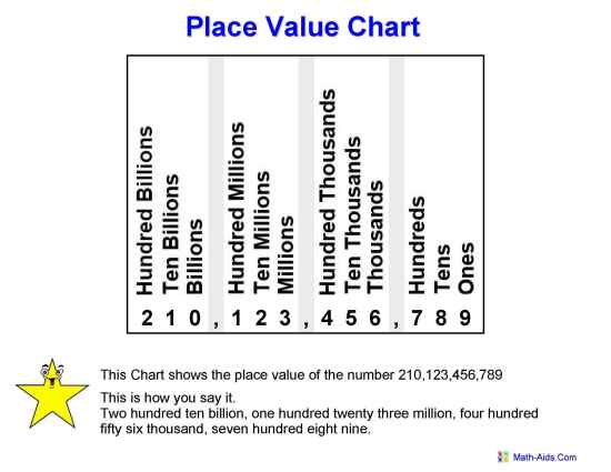 Place Value Worksheets
