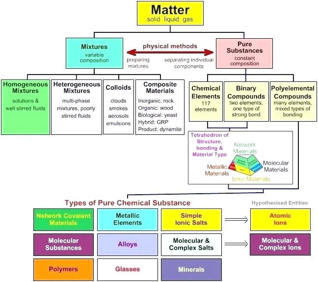 Types Of Mixtures Worksheet Composition Of Matter Elements