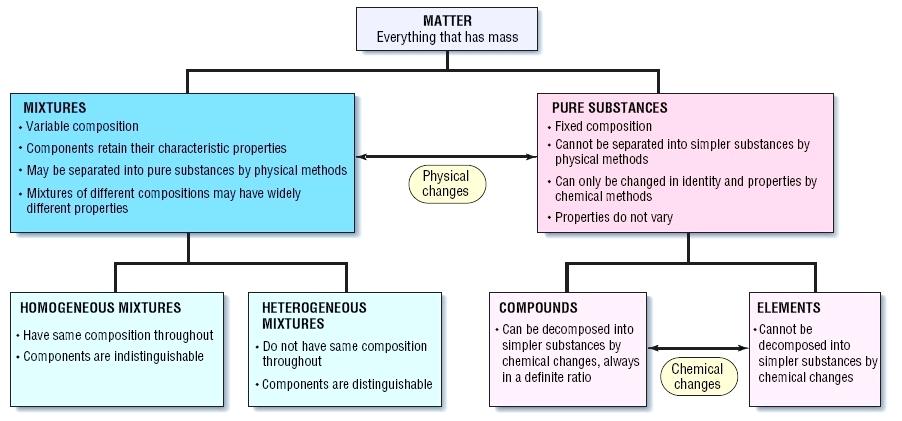 Types Of Mixtures Worksheet Chromatography Distillation And