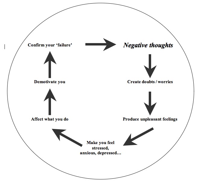 The Vicious Circle Of Negative Automatic Thinking