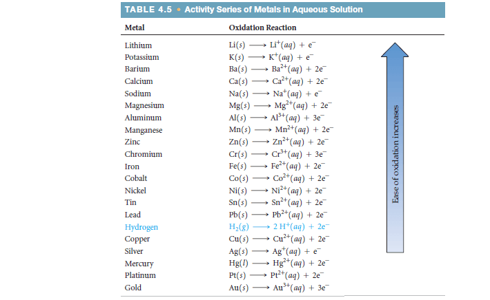 Answer  Using The Activity Series (table 4