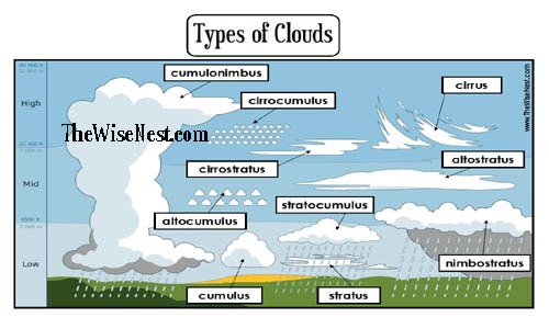 Types Of Clouds