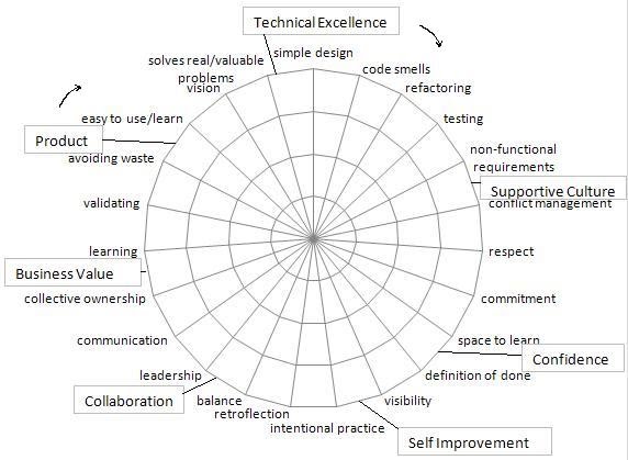 Self And Peer Assessments