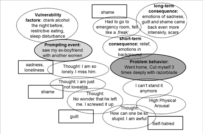 Chain Analysis Of A Self