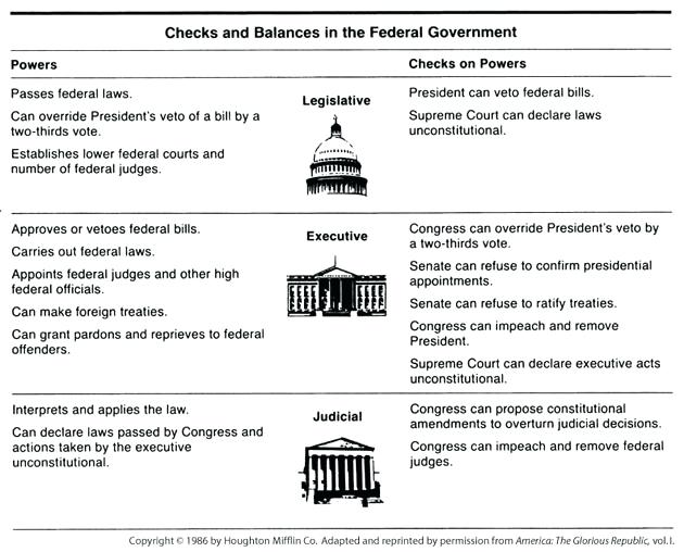 The Checks And Balances System A Worksheet Answer Key doronioiiidesign