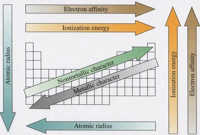 Worksheets Periodic Table Trends Worksheet Periodic Trends