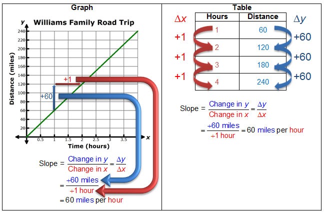 Finding Slope From A Table Worksheet Finding Slope From A Table