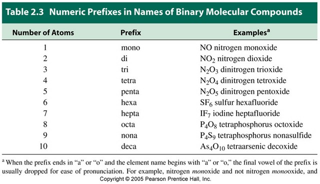 What Are The Prefixes For Naming Molecular Compounds