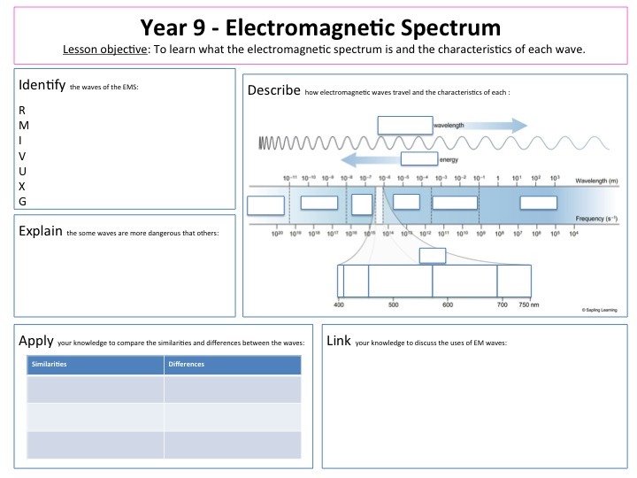 Electromagnetic Spectrum Lesson And Lesson Map Worksheet By