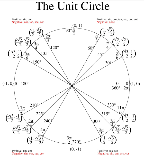Unit Circle Worksheet Periodic Trends Worksheet Proportions