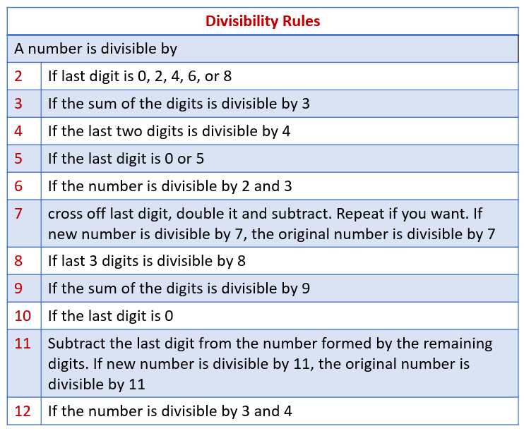 Divisibility Rules For 2, 3, 4, 5, 6, 7, 8, 9, 10, 11, 12, 13