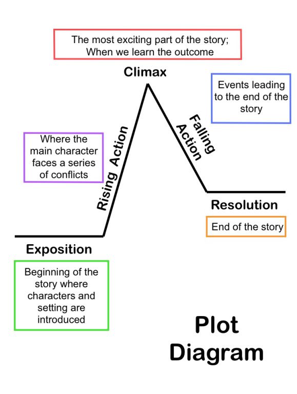 Summarizing Short Stories  Story Elements And Conflict