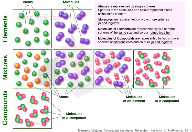 All Worksheets Atoms Elements Molecules And Compounds Worksheet