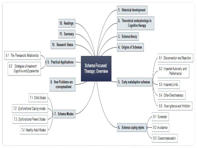 Lecture 2 Schema Therapy Overview & Early Maladaptive Schemas