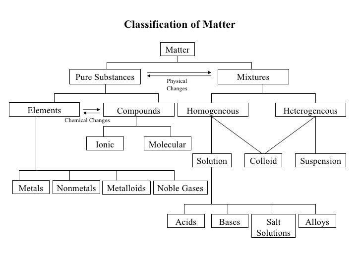 Classification Of Matter Worksheet 2nd Grade Math Worksheets