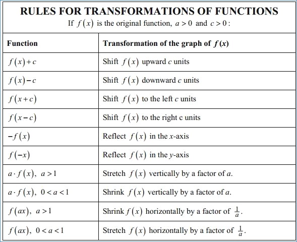 Parent Functions And Transformations Worksheet P90x Worksheets