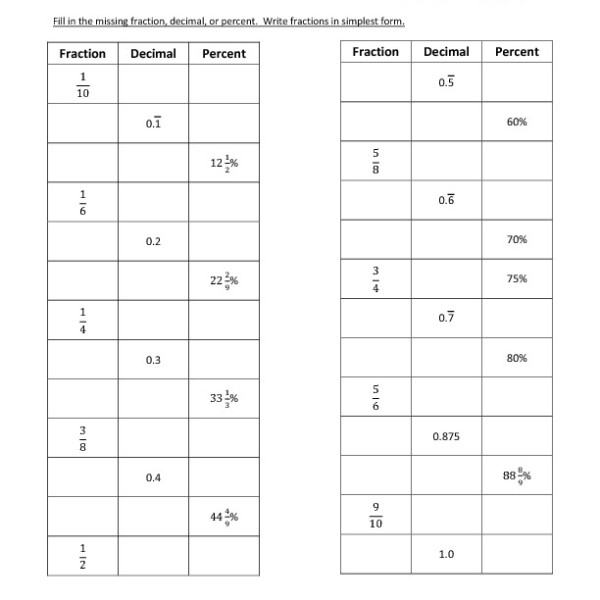 Sixth Grade Convert Fractions Decimals Percents Worksheet 10 â One