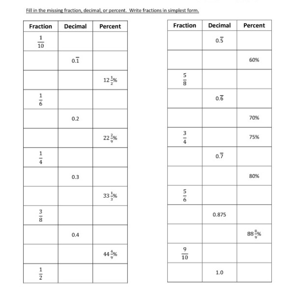 Sixth Grade Convert Fractions Decimals Percents Worksheet 10 â One