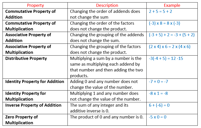 Properties Of Integers