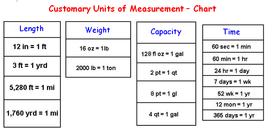 Customary Units Of Measurement Worksheets