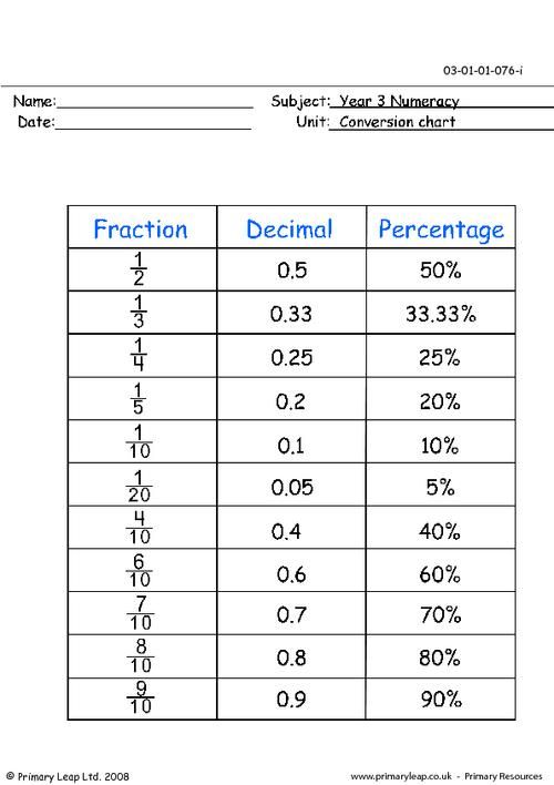 Conversion Chart Fraction Decimal Percent Worksheet