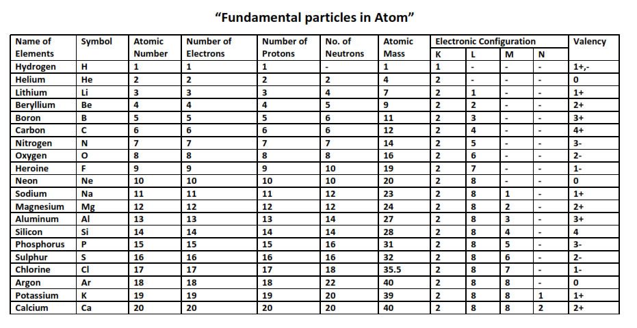 Name Of Elements With Atomic Number Atomic Mass Valency