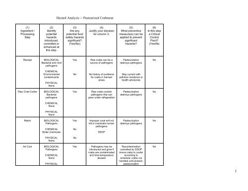 Hazard Analysis Worksheet