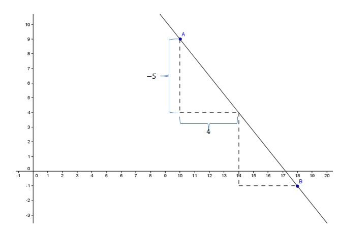Linear Equations And Inequalities Slope Worksheets