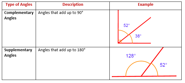 Complementary Angles & Supplementary Angles (solutions, Worksheets