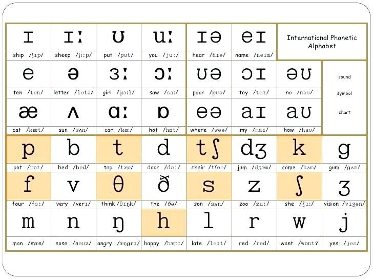 English Phonemic Chart Printable Phonetics International Phonetic
