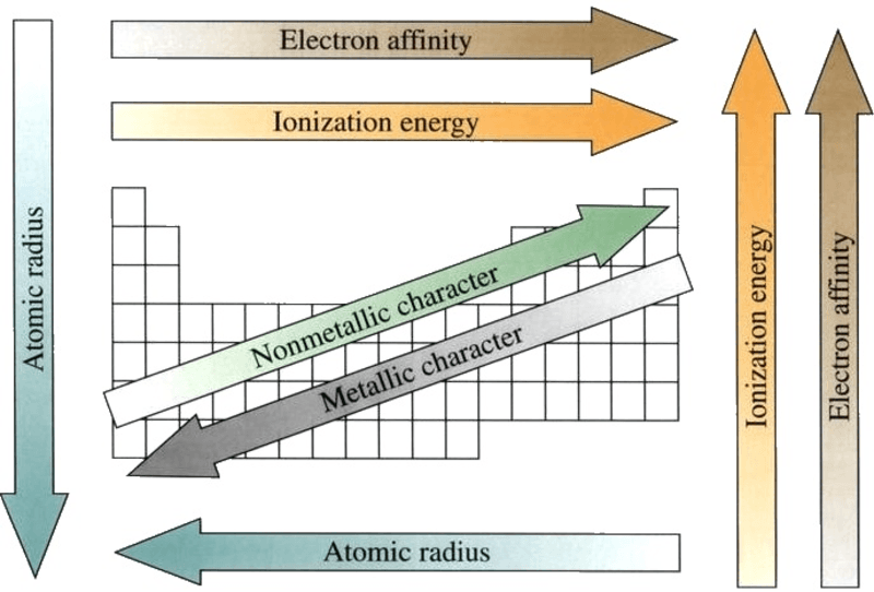 Ninth Grade Lesson Periodic Table Trends