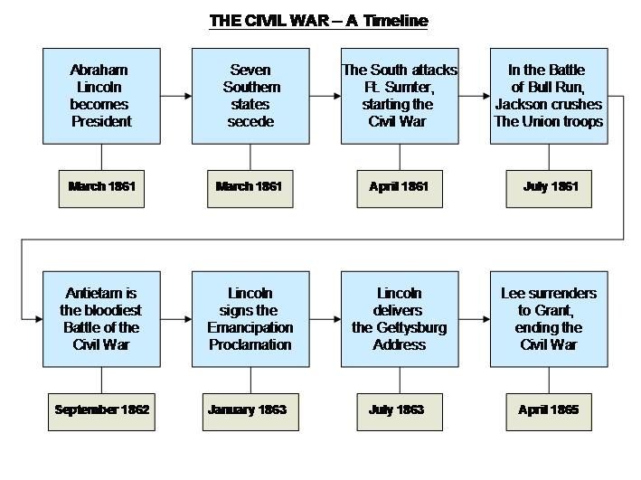 Civil War Timeline For Kids