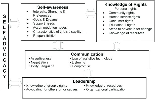 Assertive Communication Worksheets