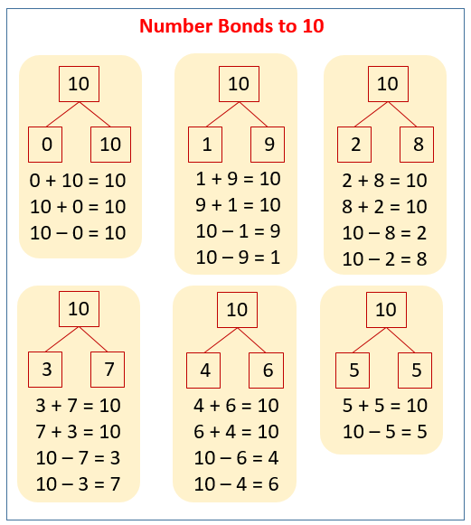 Number Bonds To 10 (solutions, Examples, Songs, Videos, Worksheets